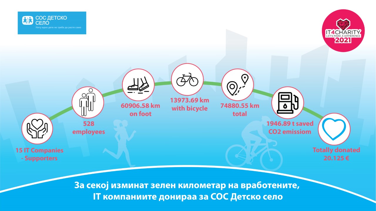 Успешно завршeн традиционалниот донаторски проект IT 4 Charity