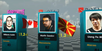 Македонецот Мартин Саздов меѓу најбогатите играчи на е-спорт во светот за 2022 година