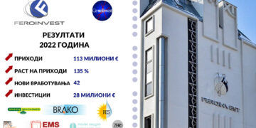 Фероинвест и Централинвест со 113 милион евра приход во 2022 година