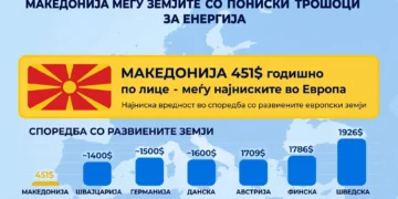Енергијата најскапа на северот од Европа, Македонија меѓу земјите со најниски трошоци со само 451 долар годишно по жител