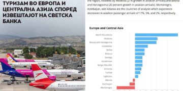 Николоски: Македонија е меѓу лидерите по раст на авио-туризмот во Европа и Централна Азија