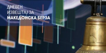Македонската берза повторно во минус – МБИ10 ослабе за 0,63%, најактивно се тргуваше со Комерцијална банка