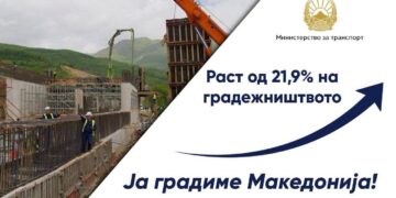 Николоски: Градежништвото бележи раст од 21,9% и силно ја движи македонската економија