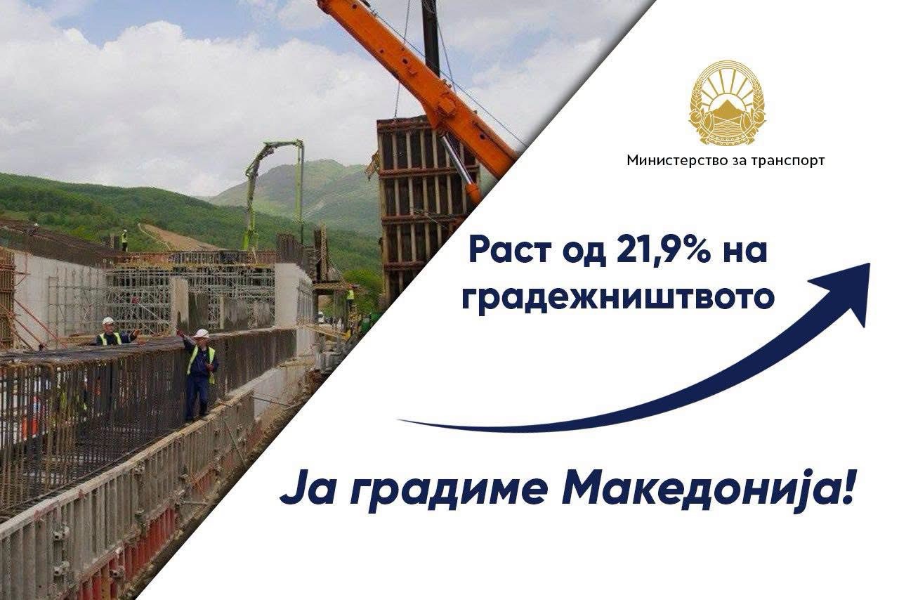 Николоски: Градежништвото бележи раст од 21,9% и силно ја движи македонската економија